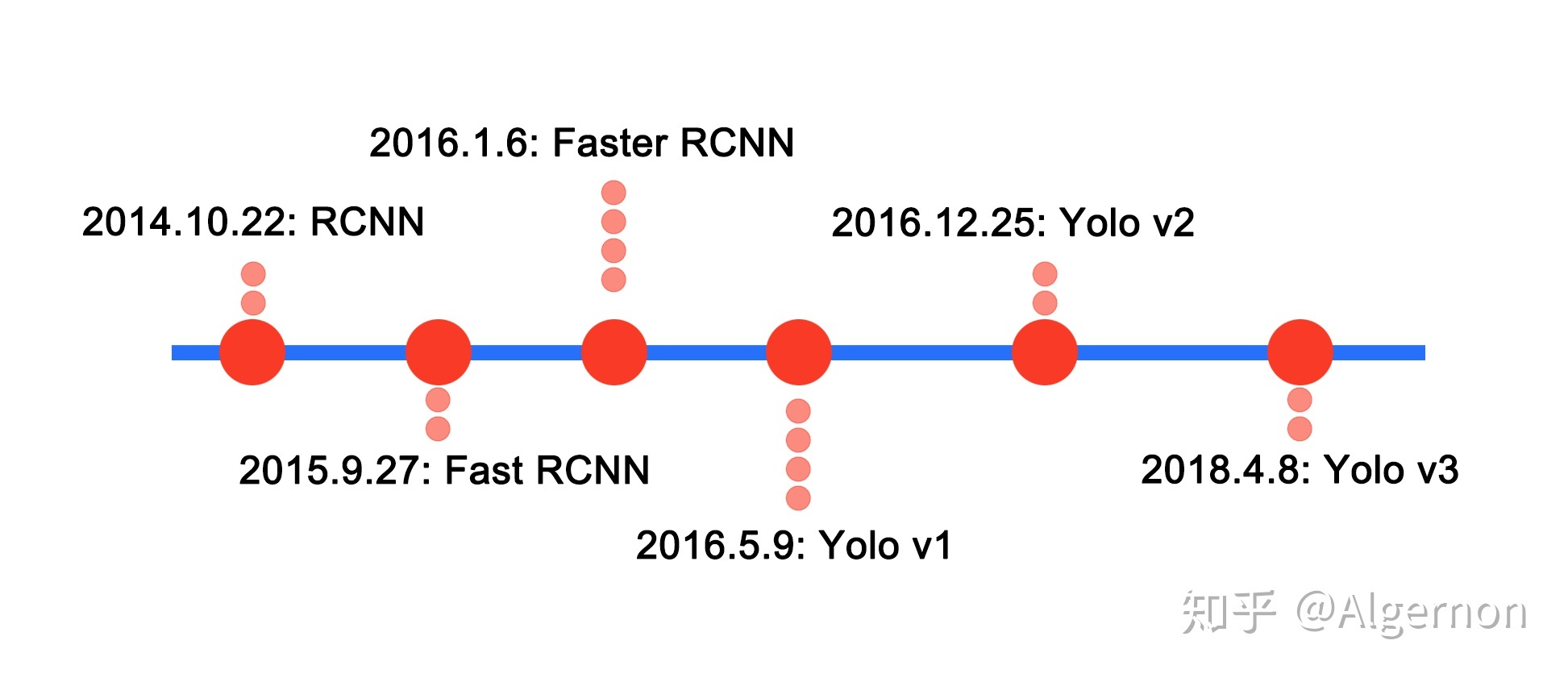 timeline